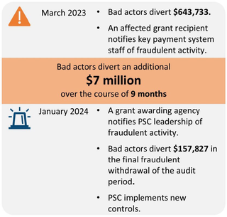 March 2023  Bad actors divert $643,733  An affected grant recipient notifies key payment system staff or fraudulent activity.  Bad actors divert an additional $7 million over the course of 9 months  January 2024  A grant awarding agency notifies PSC leade
