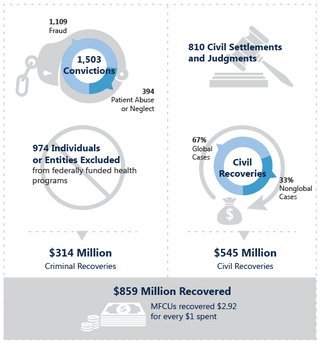 4 part graphic showing MFCUs at a glance in 2018: 1503 convictions (1109 fraud, 394 patient abuse or neglect); 974 individuals or entities excluded from federally funded health programs resulting in $314 million in criminal recoveries.  And, 810 civil set