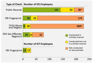Summary of Compliance With Background Check Requirements
