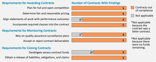 The figure summarizes contract compliance with Federal requirements for the 5 contracts reviewed. Contract Awarding Requirements  All five were out of compliance with the requirement to plan for full and open competition.   All five were out of compliance