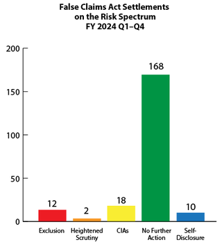 Fraud Risk Spectrum 2024 Q1-3: 12 exclusions, 2 heightened scrutiny, 18 CIAs, 168 no further action, 10 self-disclosure
