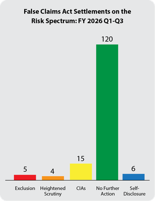 Fraud Risk Spectrum 2026 Q1-Q3: 5 exclusions, 4 heightened scrutiny, 15 CIAs, 120 no further action, 6 self-disclosure